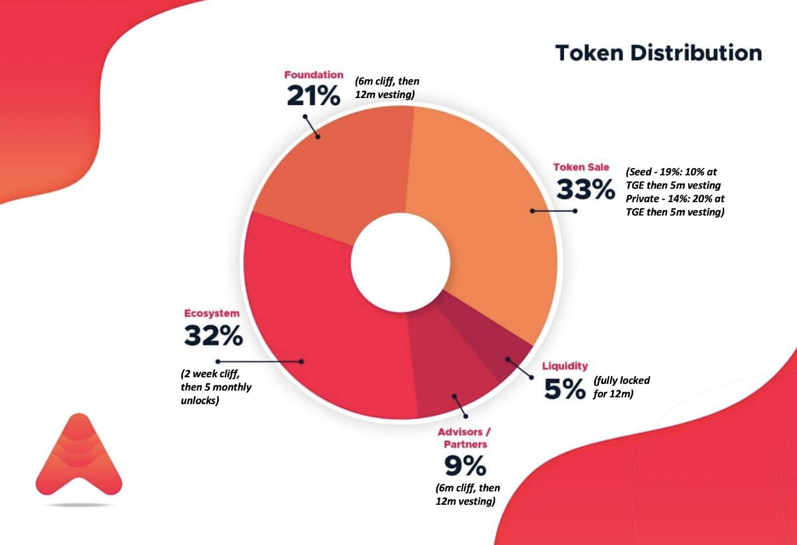 Token của Avalaunch được phân bổ như thế nào