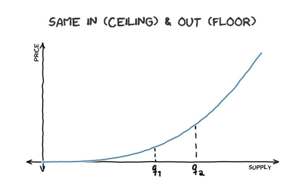 Bonding curve. Bonding curve