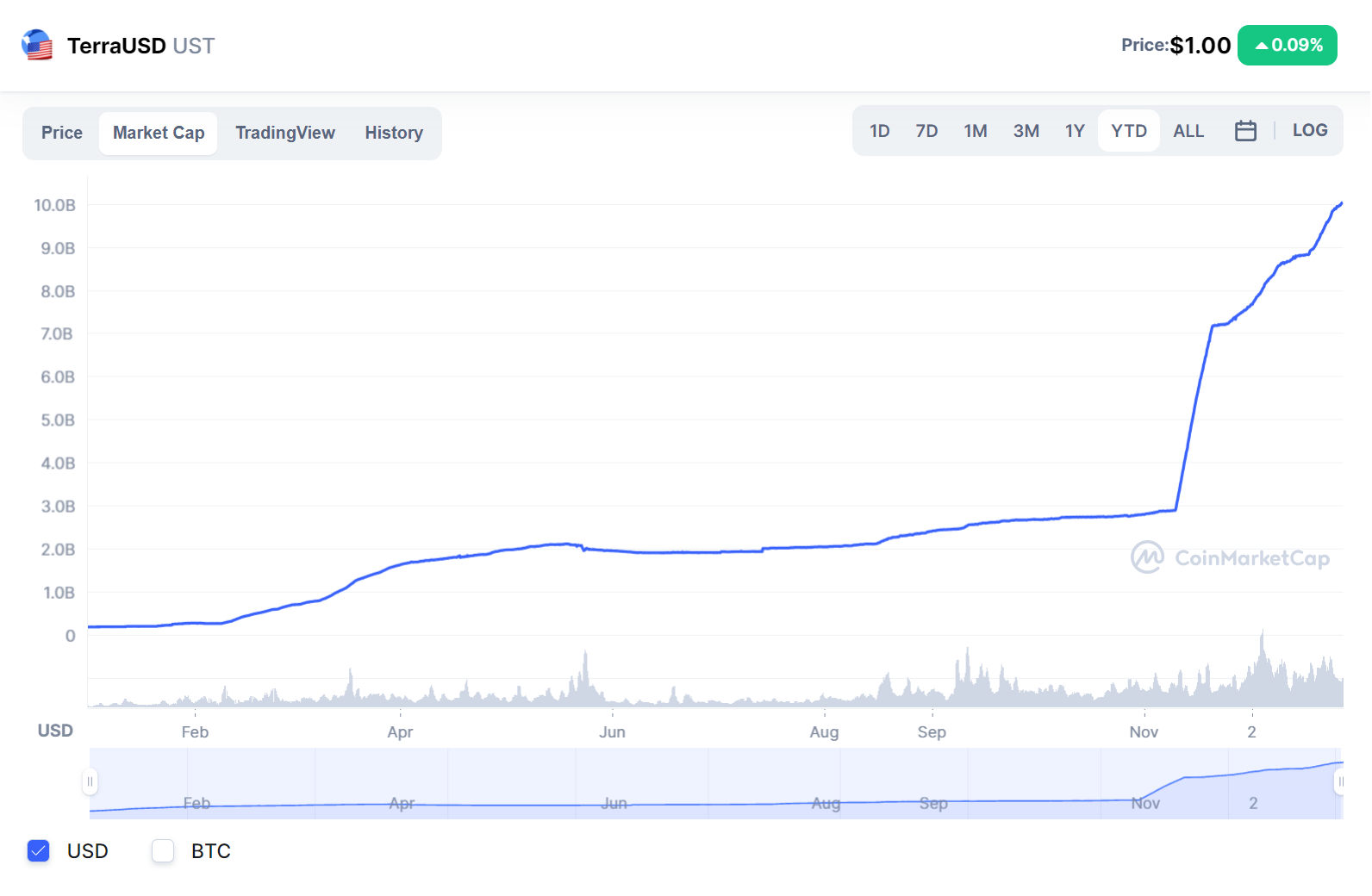 Sử dụng Circulating Supply thế n&agrave;o cho ph&ugrave; hợp