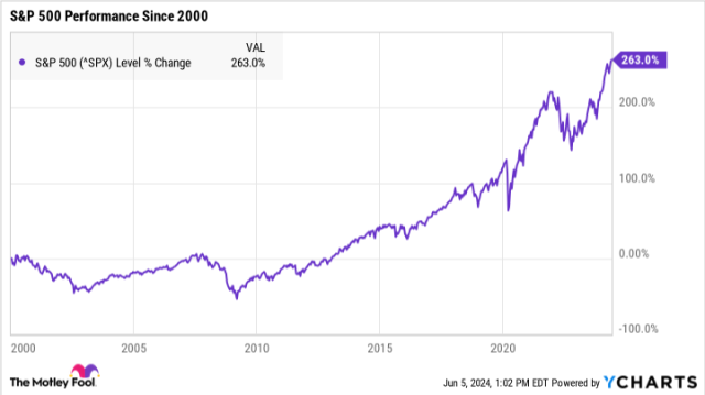 Cách hoạt động của S&P 500