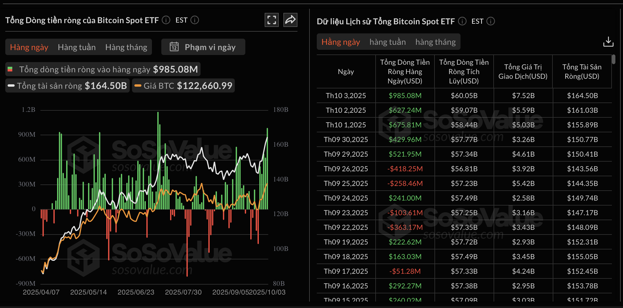Dòng tiền đổ vào ETF Bitcoin phục hồi mạnh khi giá BTC đạt ATH
