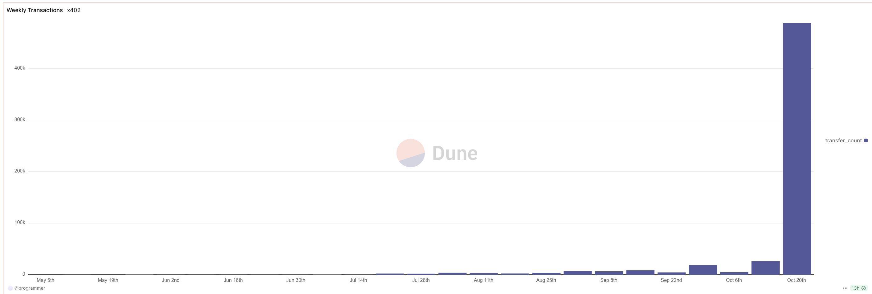 Nguồn: Dune