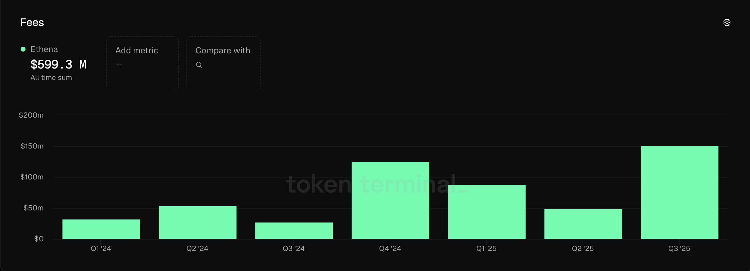 Ethena thu về 600 triệu USD phí kể từ khi ra mắt, lập kỷ lục doanh thu trong quý 3