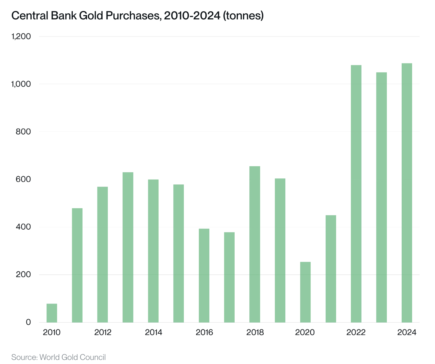 Central Bank Gold Purchases, 2010-2024