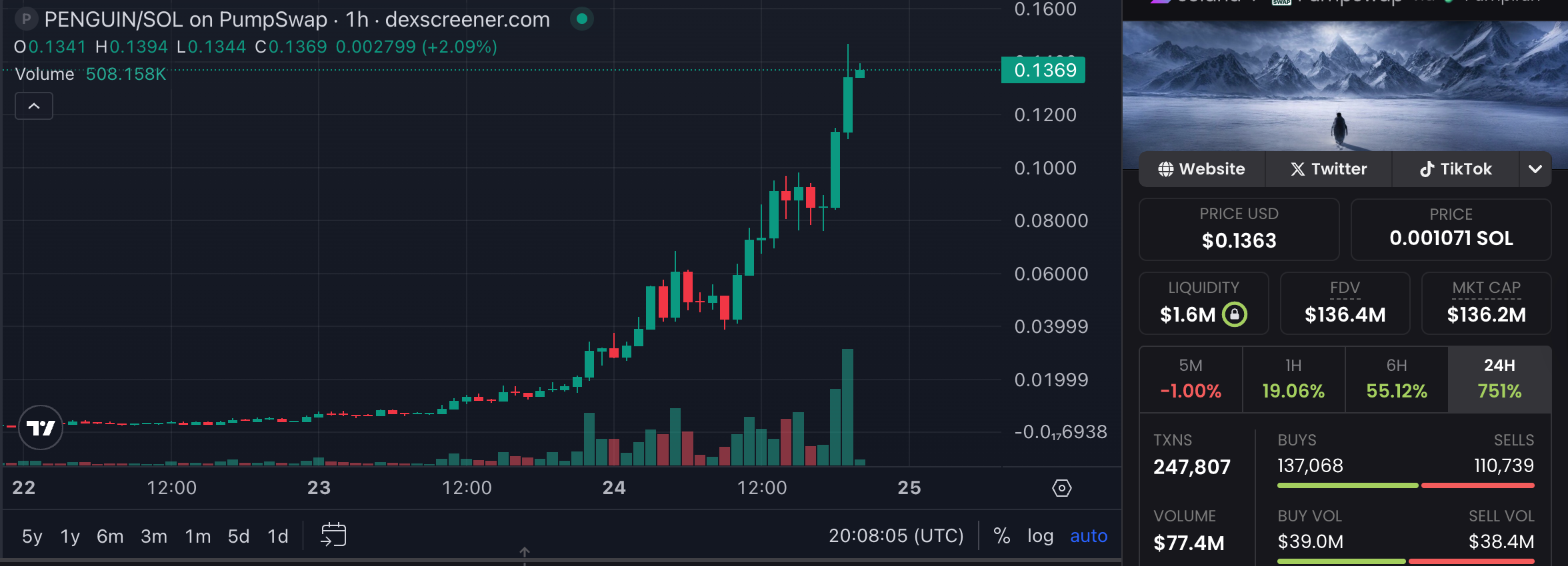 PENGUIN tăng khoảng 564% trong thời gian ngắn