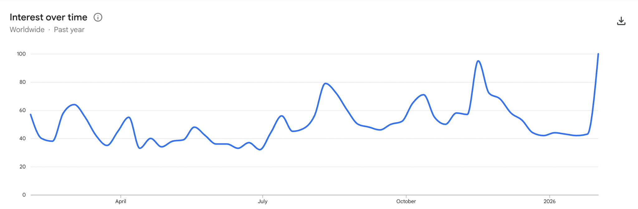 Lượng t&igrave;m kiếm tr&ecirc;n Google cho cụm từ &ldquo;Bitcoin&rdquo; đ&atilde; tăng vọt kể từ ng&agrave;y 1 th&aacute;ng 2. Nguồn: Google Trends