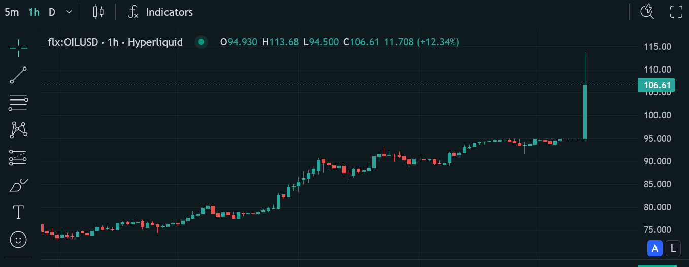 Gi&aacute; dầu th&ocirc; tăng mạnh trong phi&ecirc;n giao dịch s&aacute;ng nay