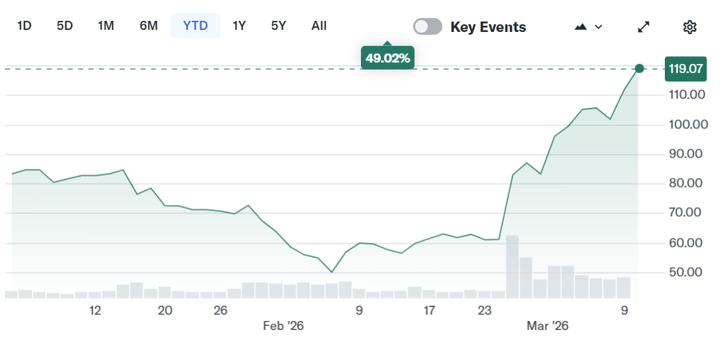 Cổ phiếu Circle (CRCL). Nguồn: Yahoo Finance