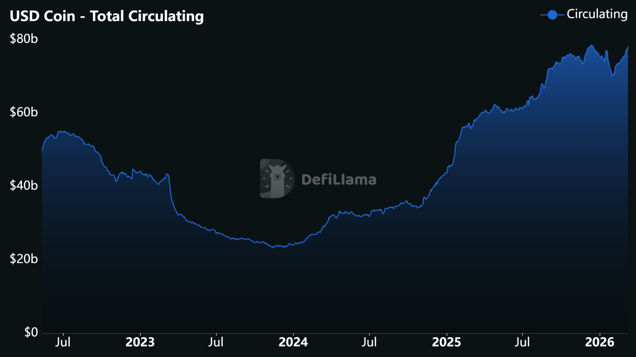 Tổng lượng tiền USDC đang lưu h&agrave;nh. Nguồn: DeFiLlama