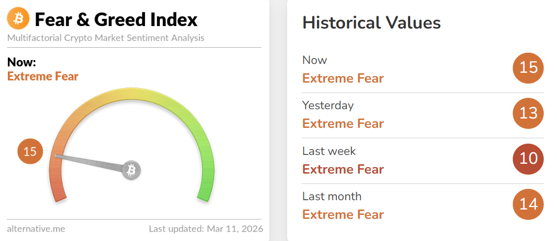 Chỉ số Crypto Fear & Greed Index hiện vẫn ở mức 15 điểm, tương ứng với trạng th&aacute;i &ldquo;sợ h&atilde;i cực độ&rdquo;