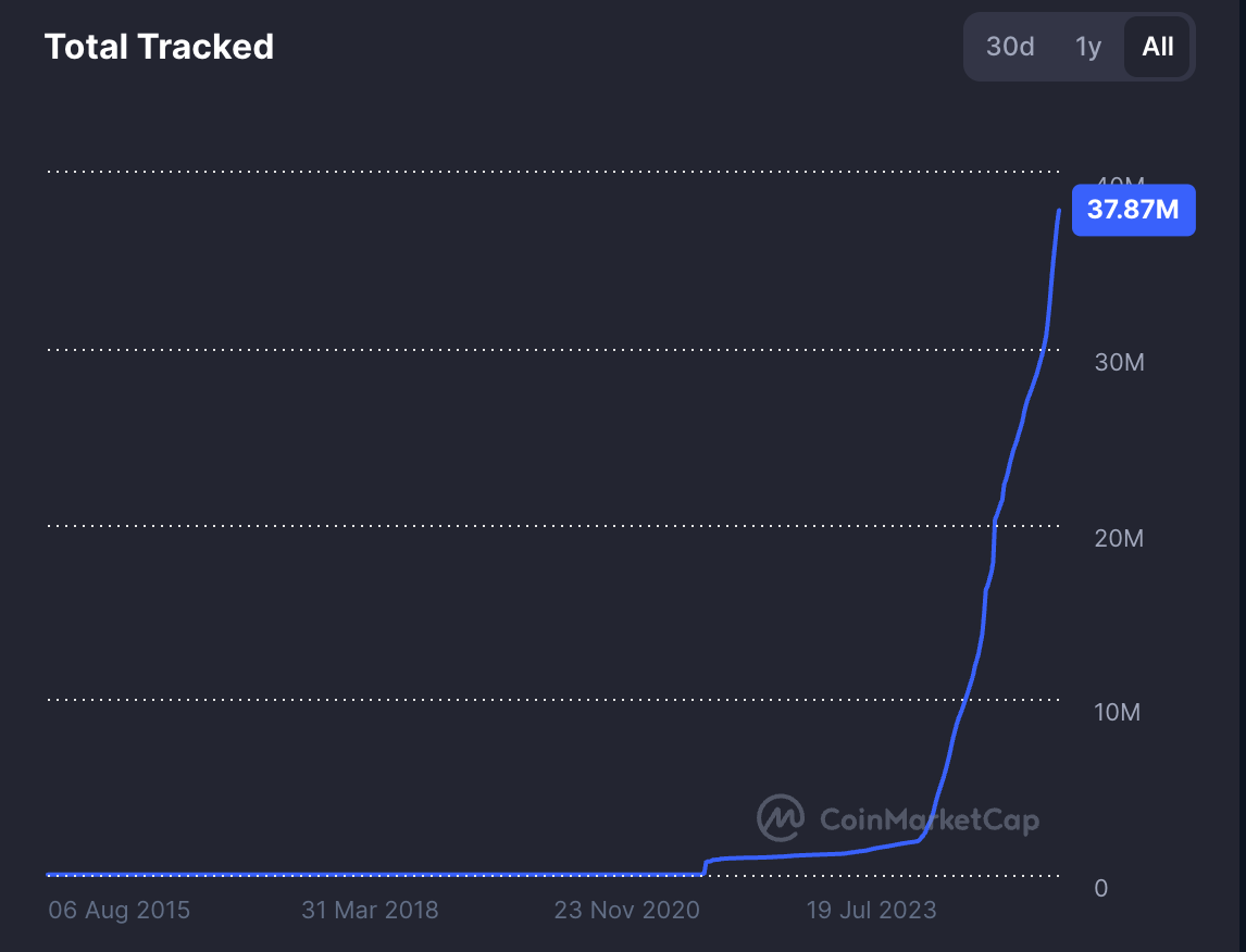 Tổng số token được CoinMarketCap theo d&otilde;i đ&atilde; tăng vọt kể từ năm 2023, l&ecirc;n hơn 37,8 triệu token kh&aacute;c nhau. Nguồn: CoinMarketCap