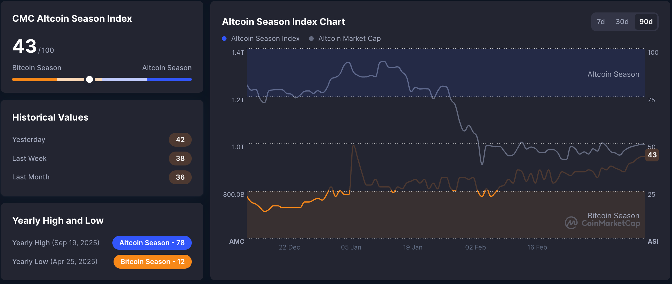 Vốn h&oacute;a thị trường của c&aacute;c altcoin đ&atilde; giảm mạnh, trong khi chỉ b&aacute;o altseason cho thấy thị trường tiền điện tử vẫn bị chi phối bởi Bitcoin. Nguồn: CoinMarketCap