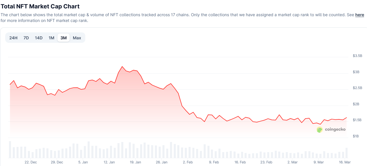 Biến động vốn h&oacute;a thị trường NFT trong ba th&aacute;ng qua. Nguồn: CoinGecko