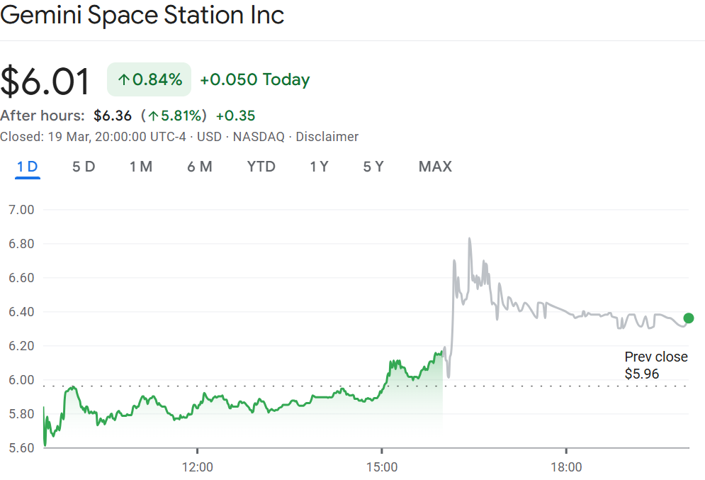 Cổ phiếu của s&agrave;n giao dịch tiền điện tử Gemini tăng gi&aacute; sau giờ giao dịch. Nguồn: Google Finance