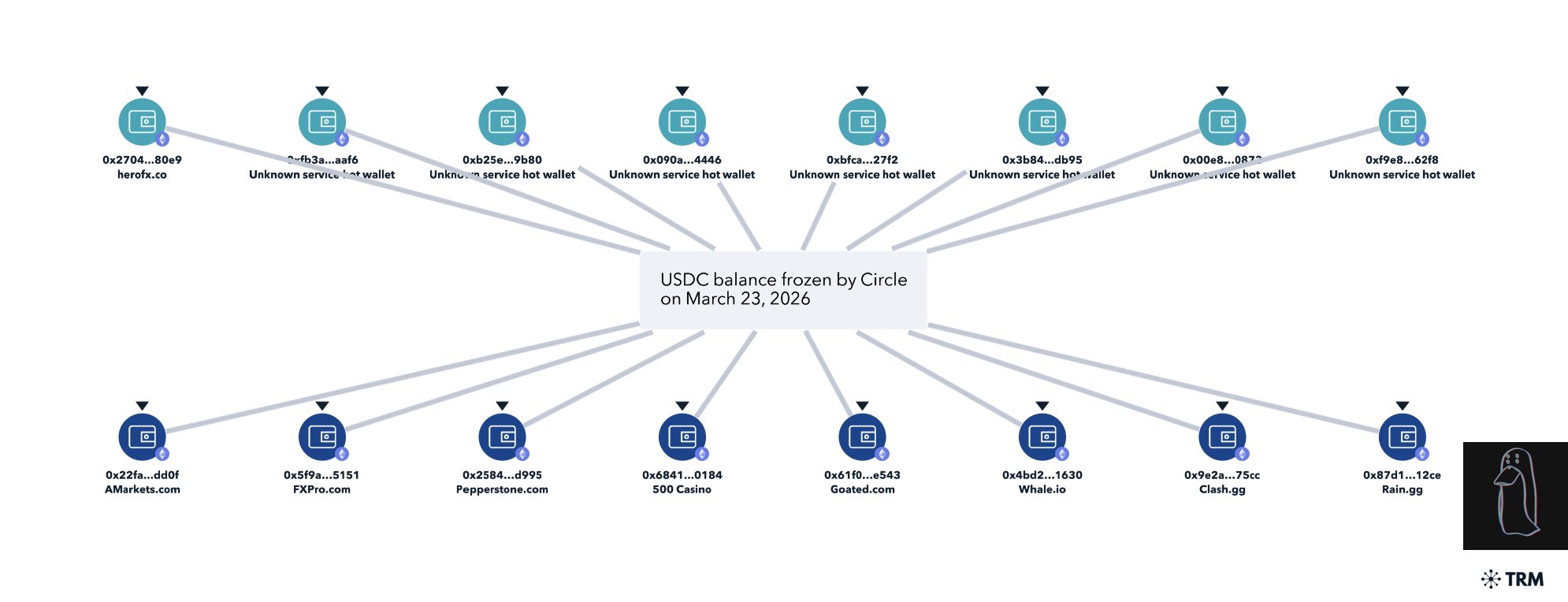 H&igrave;nh minh họa về c&aacute;c v&iacute; USDC bị Circle đ&oacute;ng băng. Nguồn: ZachXBT
