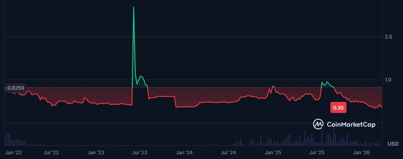 Biểu đồ gi&aacute; của token ONUS. Nguồn: CoinMarketCap
