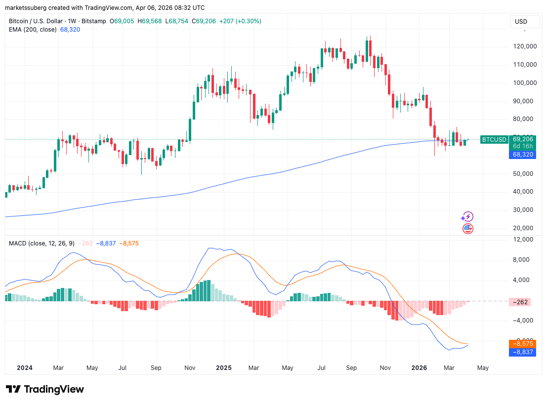 Biểu đồ BTC/USD 1W với dữ liệu MACD, đường EMA 200. Nguồn: Cointelegraph/TradingView