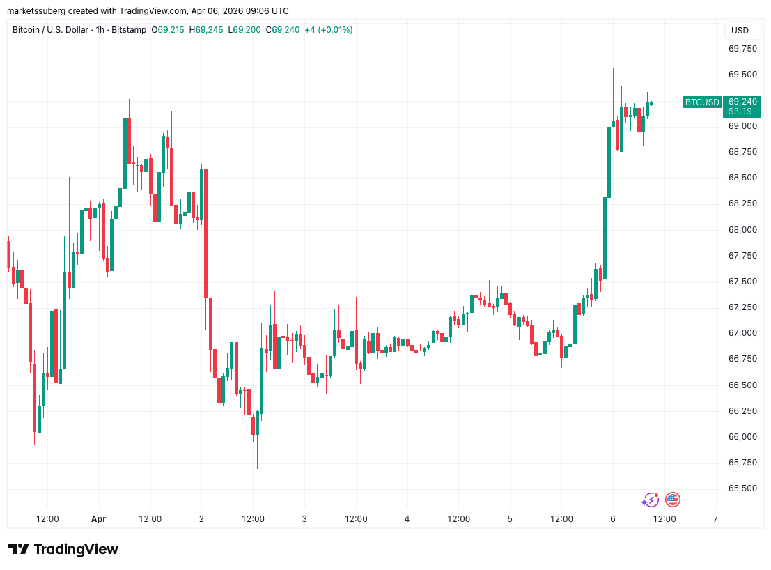 Biểu đồ BTC/USD khung thời gian một giờ. Nguồn: Cointelegraph/TradingView