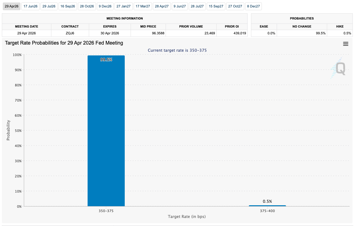 X&aacute;c suất mục ti&ecirc;u l&atilde;i suất của Fed tại cuộc họp FOMC th&aacute;ng 4 (ảnh chụp m&agrave;n h&igrave;nh). Nguồn: CME Group