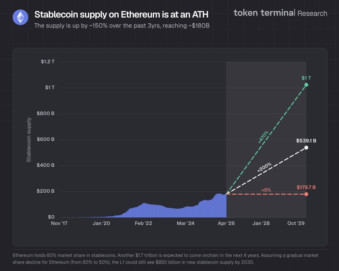 Dự b&aacute;o về sự tăng trưởng của stablecoin tr&ecirc;n Ethereum. Nguồn: Token Terminal