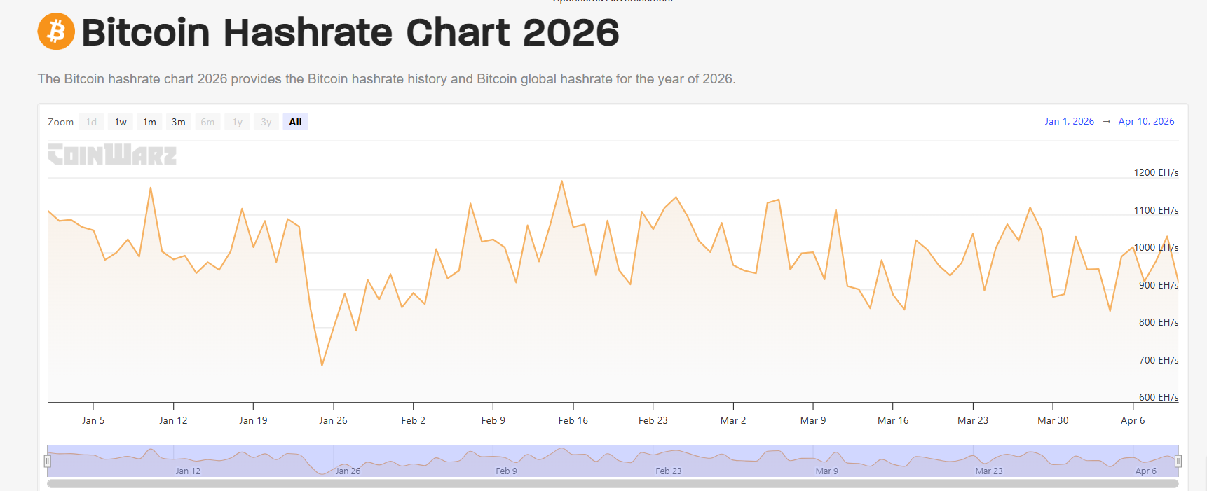 Bitcoin Hashrate 2026. Nguồn: CoinWarz