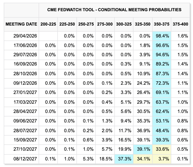 X&aacute;c suất l&atilde;i suất mục ti&ecirc;u của Fed (ảnh chụp m&agrave;n h&igrave;nh). Nguồn: CME Group