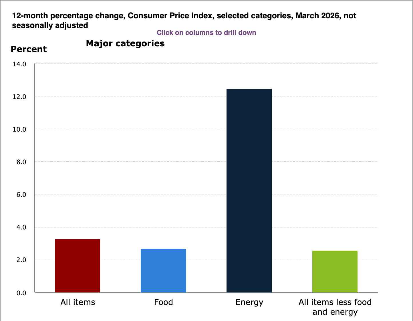 Tỷ lệ thay đổi CPI trong 12 th&aacute;ng, được ph&acirc;n loại theo từng nh&oacute;m. Nguồn: BLS