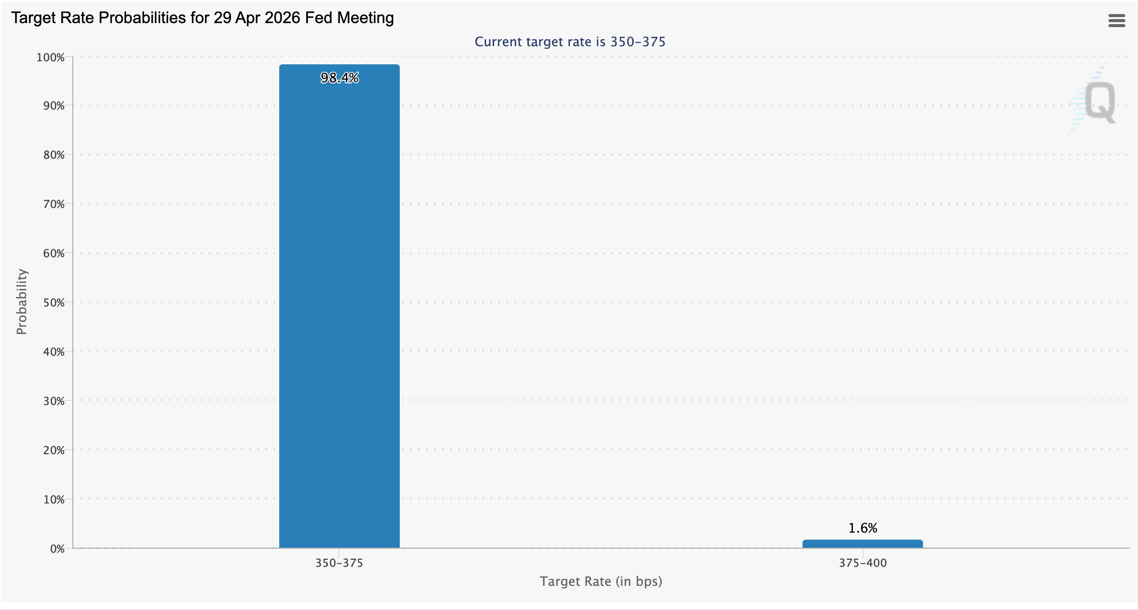 X&aacute;c suất mục ti&ecirc;u l&atilde;i suất cho cuộc họp FOMC th&aacute;ng 4. Nguồn: CME Group