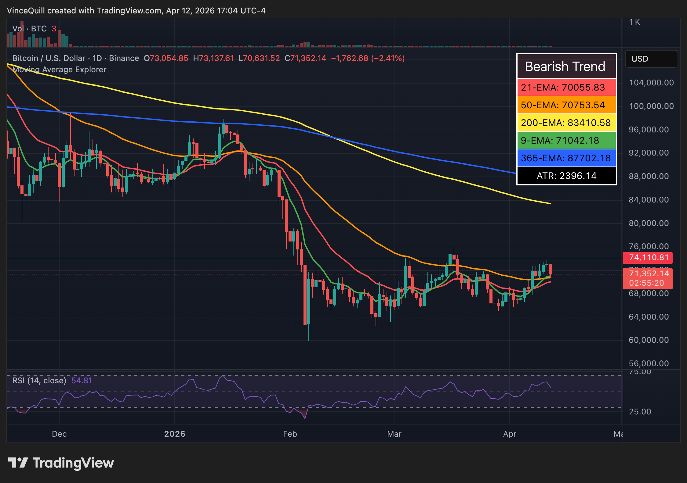BTC đang gặp kh&aacute;ng cự ở mức 74.000 đ&ocirc; la v&agrave; tiếp tục giao dịch dưới đường trung b&igrave;nh động h&agrave;m mũ 200 ng&agrave;y. Nguồn: TradingView