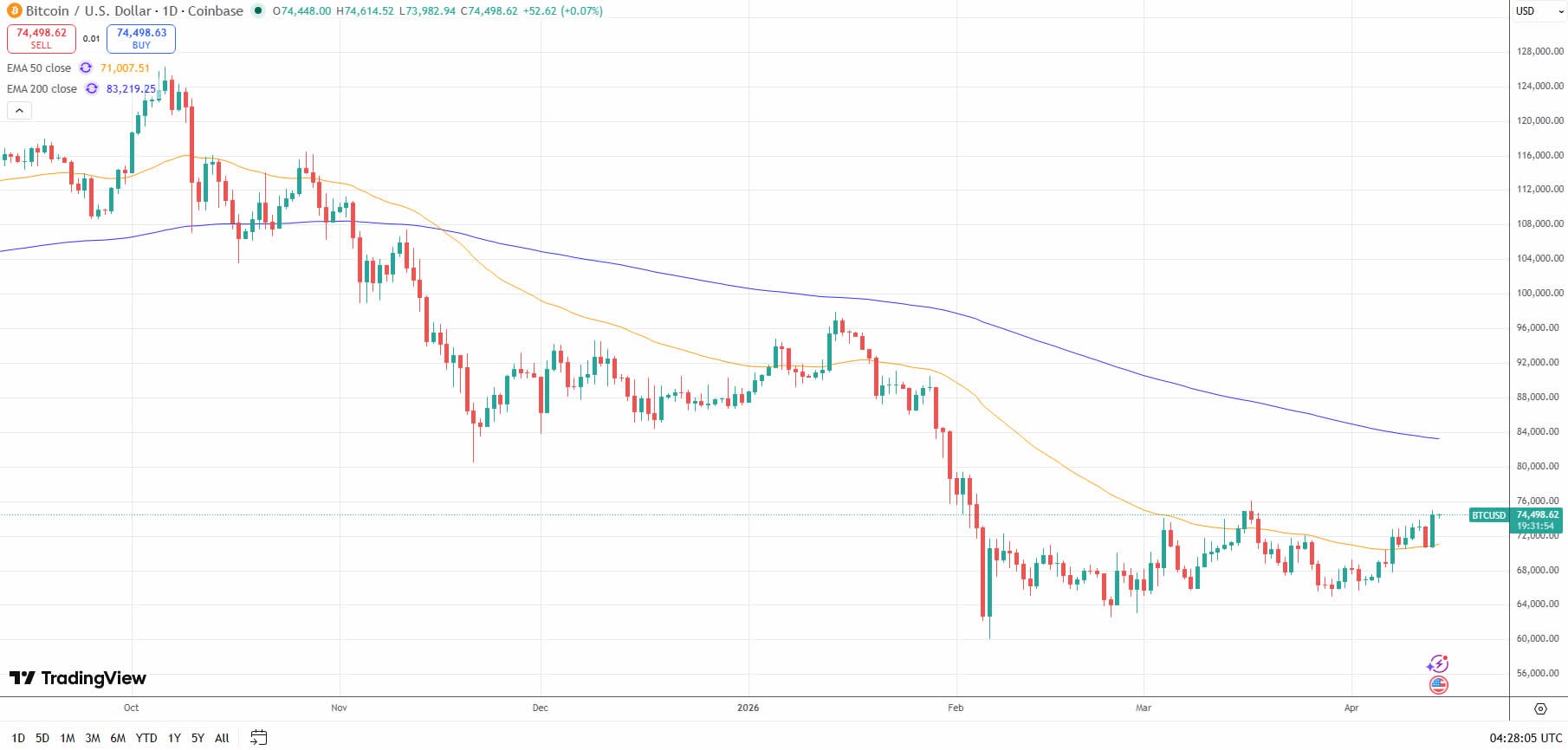BTC lại chạm ngưỡng kh&aacute;ng cự v&agrave; tiếp tục giao dịch trong phạm vi hẹp. Nguồn: TradingView