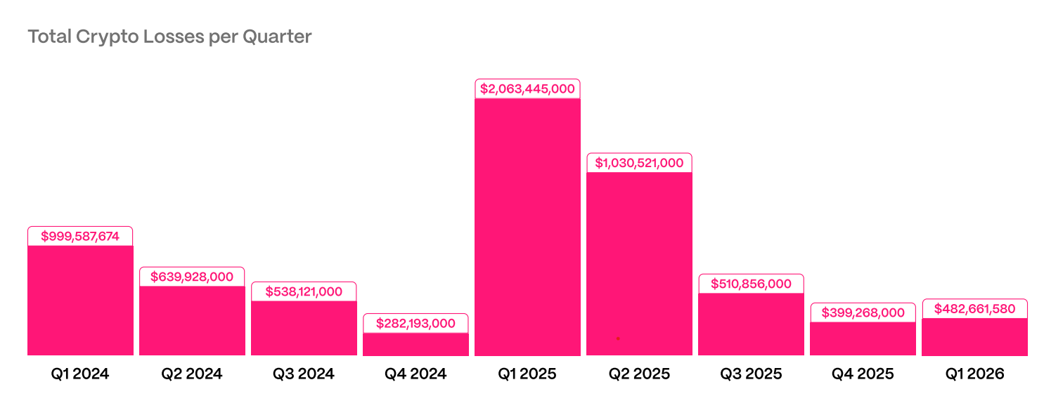 Tổng thiệt hại tiền điện tử mỗi qu&yacute;. Nguồn: Hacken