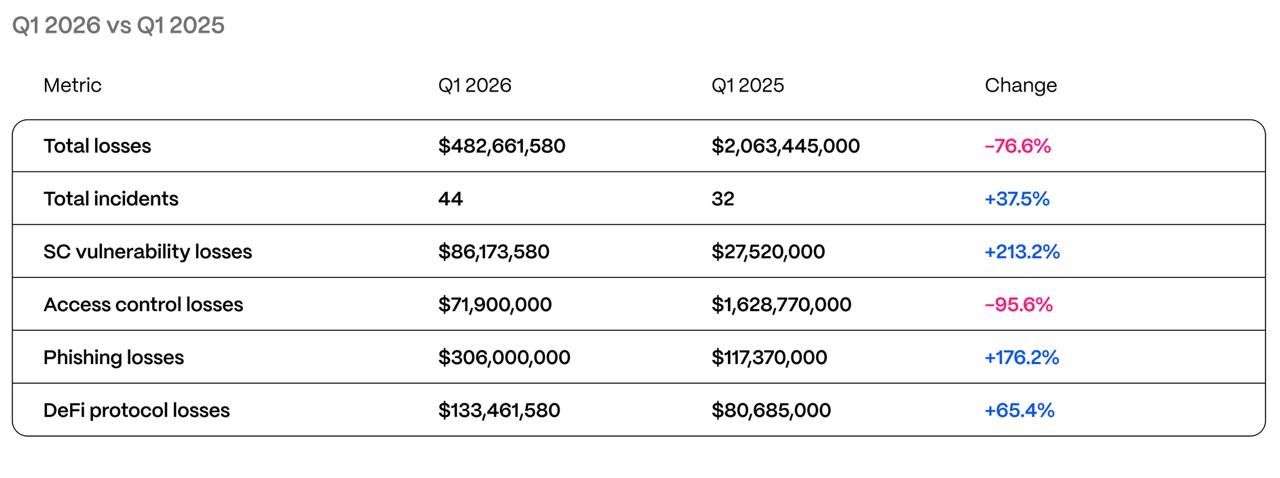 So s&aacute;nh qu&yacute; 1 năm 2025 với qu&yacute; 1 năm 2026. Nguồn: Hacken.