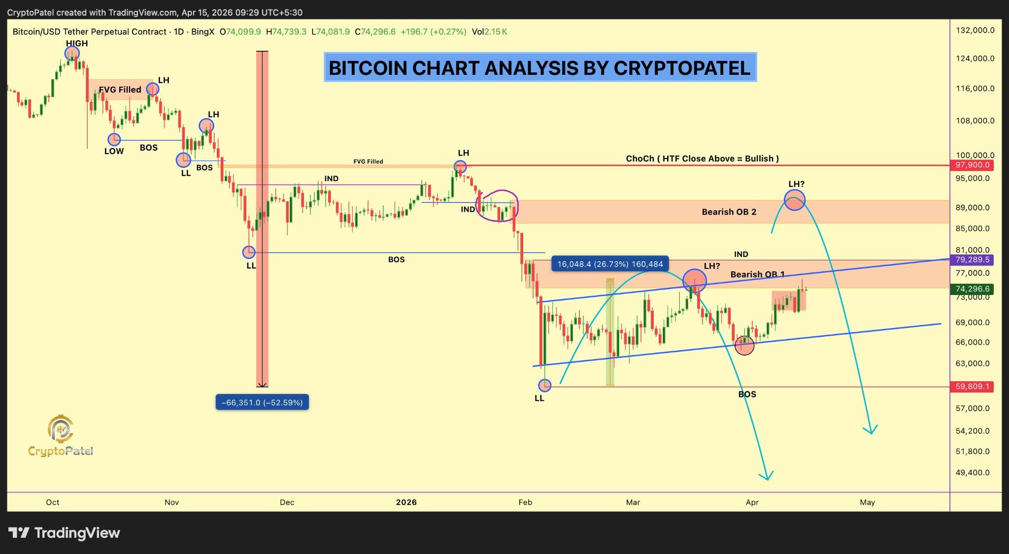 Biểu đồ BTC/USD h&agrave;ng ng&agrave;y. Nguồn: X/Crypto Patel