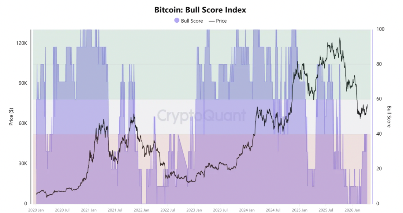Chỉ số đ&aacute;nh gi&aacute; xu hướng tăng gi&aacute; của Bitcoin. Nguồn: CryptoQuant