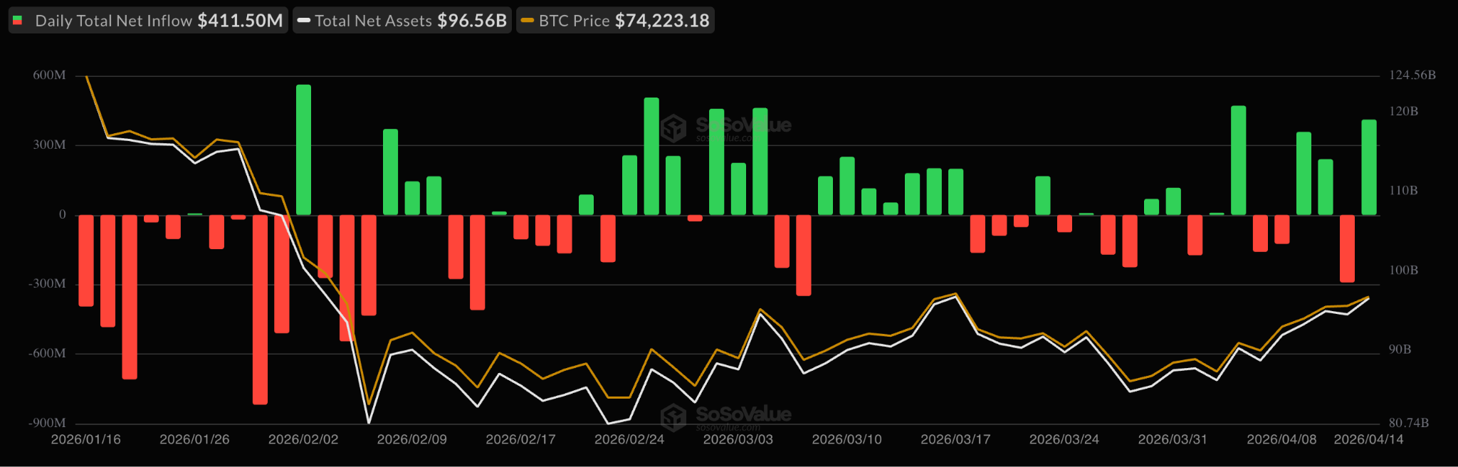 Biểu đồ d&ograve;ng tiền của Bitcoin giao ngay trong ETF. Nguồn: SoSoValue