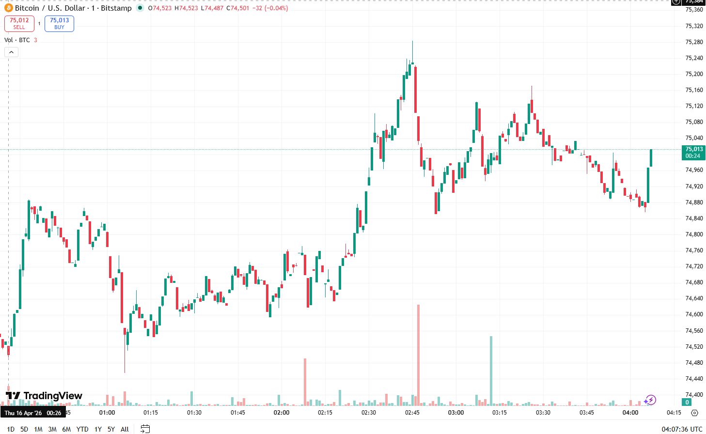 Diễn biến gi&aacute; BTC trong 24 giờ. Nguồn: TradingView