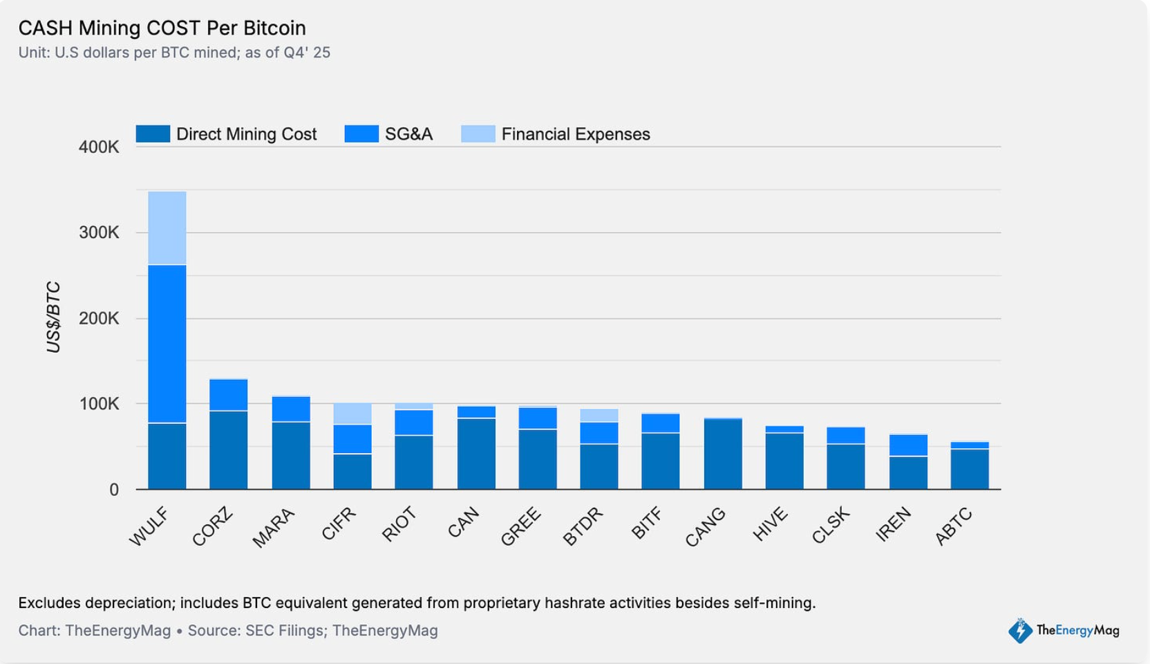 Chi ph&iacute; khai th&aacute;c một BTC của c&aacute;c c&ocirc;ng ty khai th&aacute;c mỏ. Nguồn: TheEnergyMag