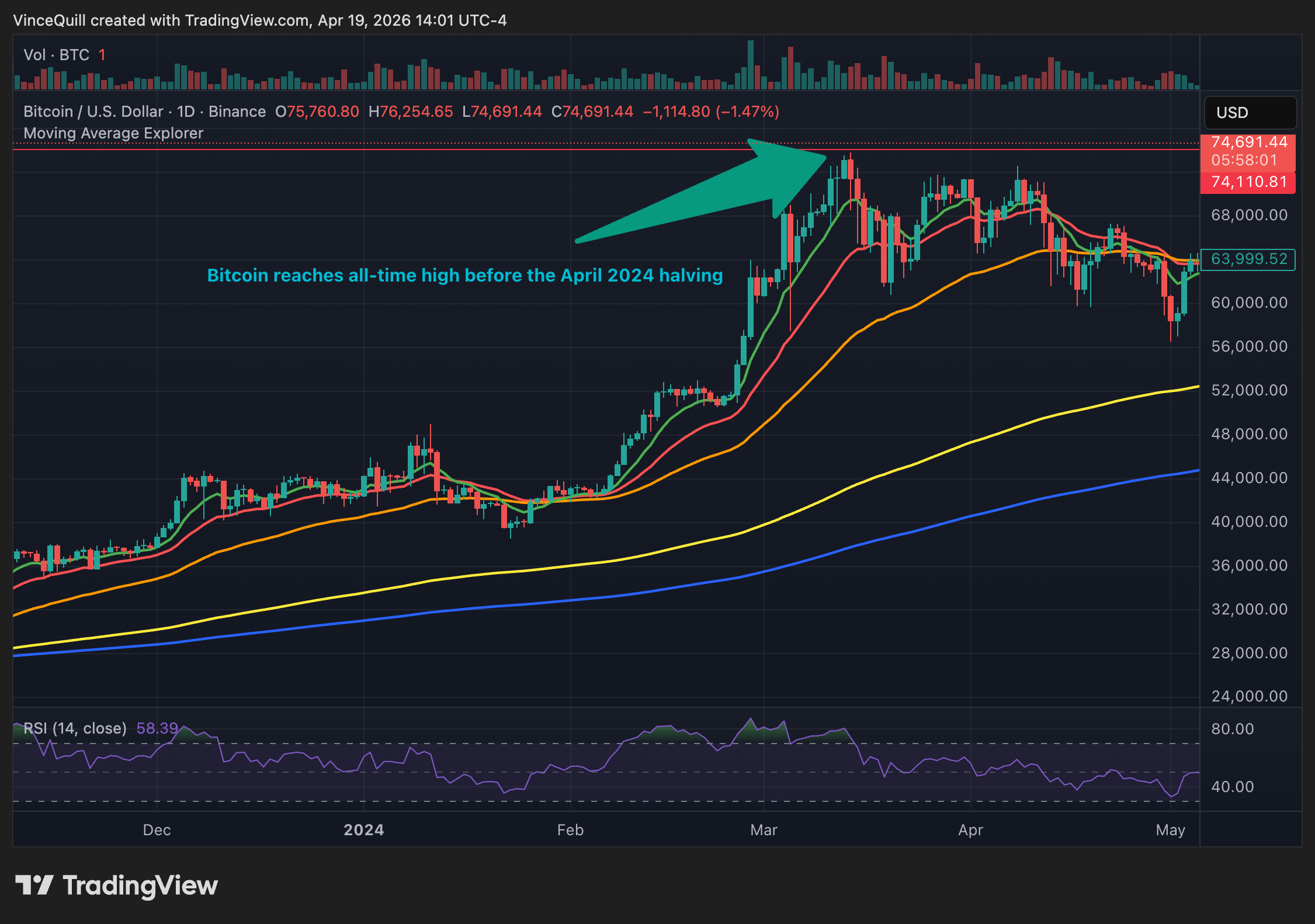 Gi&aacute; BTC đạt mức cao nhất mọi thời đại trước sự kiện halving th&aacute;ng 4 năm 2024. Nguồn: TradingView
