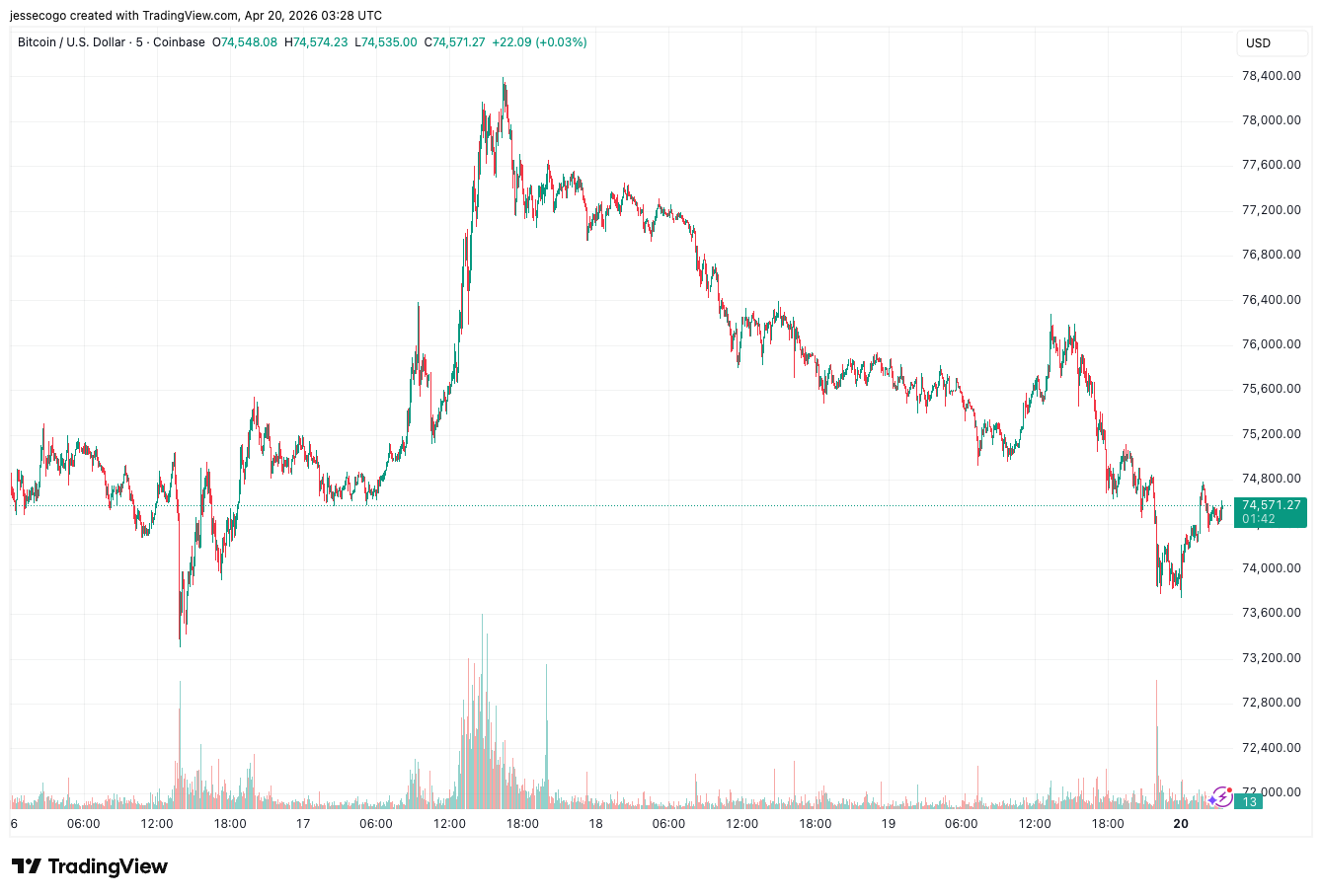 Bitcoin&nbsp;đ&aacute;nh mất to&agrave;n bộ mức tăng đạt được trong phi&ecirc;n cuối tuần