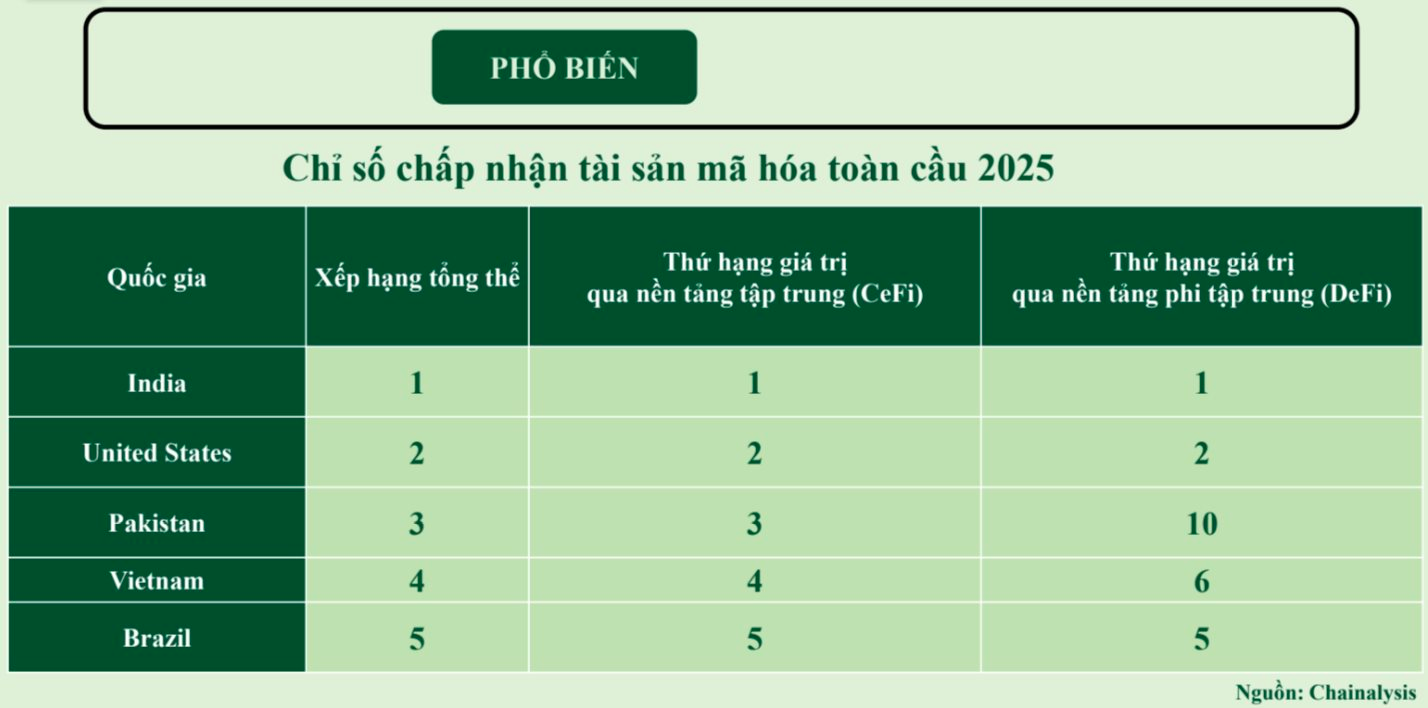 Theo Chainalysis, số lượng người d&ugrave;ng t&agrave;i sản m&atilde; h&oacute;a tại Việt Nam đ&atilde; tăng mạnh kể từ năm 2017