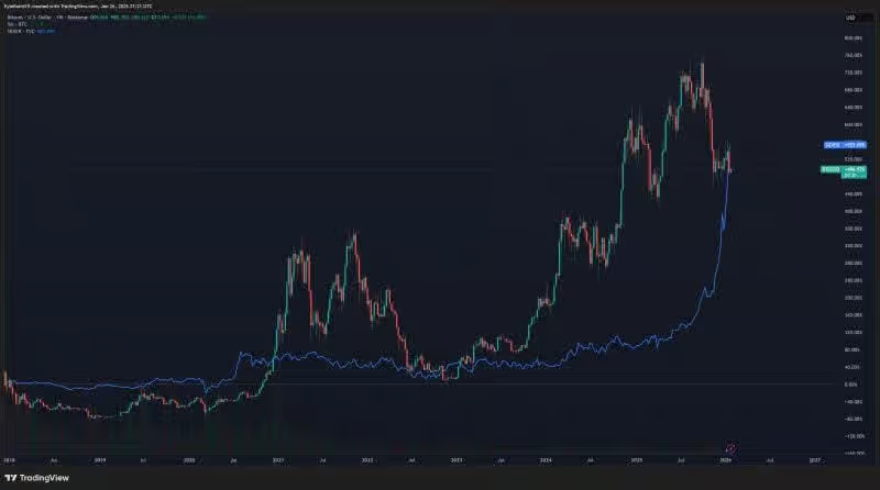 Gi&aacute; bạc lập đỉnh lịch sử, vượt xa hiệu suất của Bitcoin