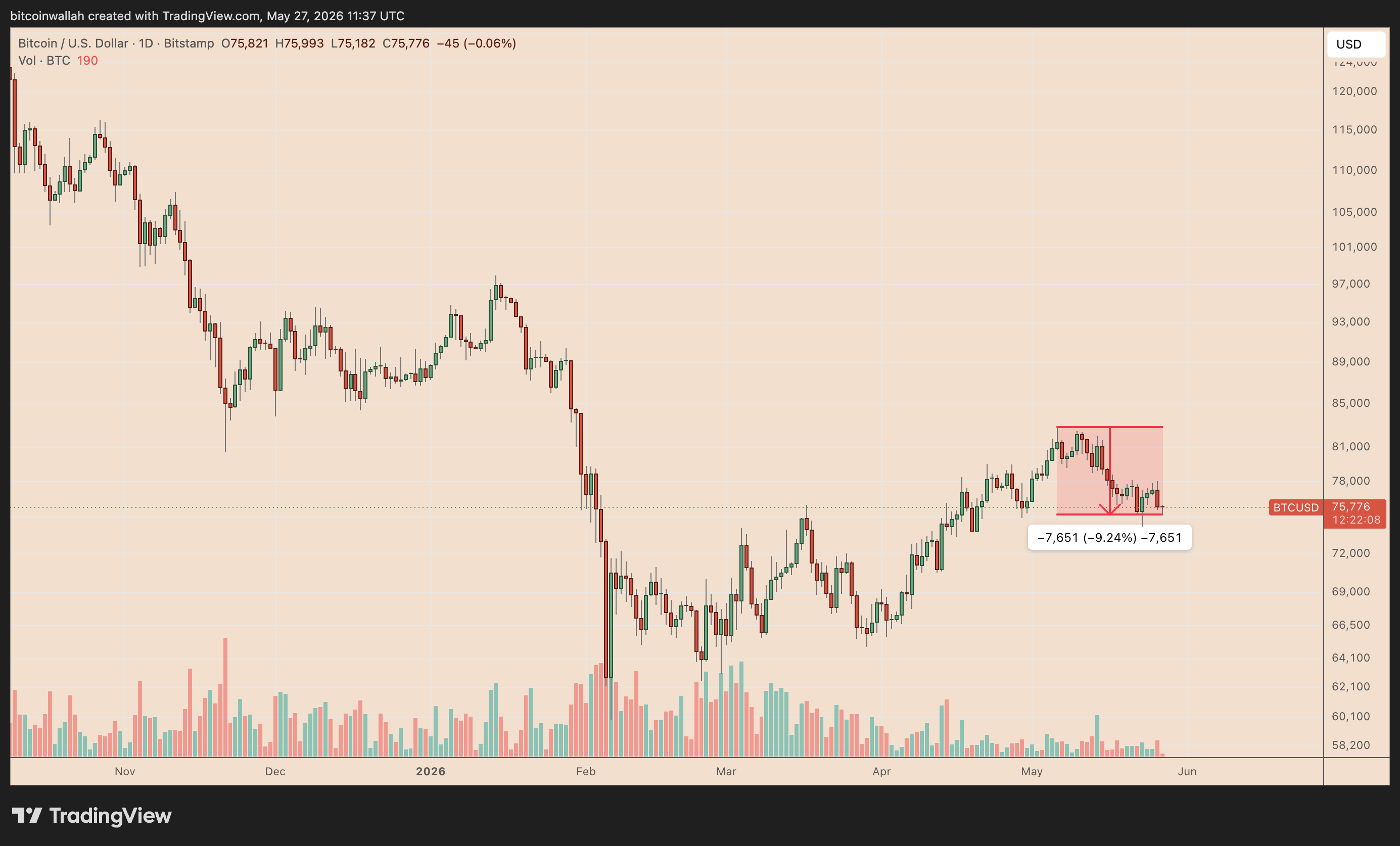 Biểu đồ gi&aacute; BTC/USD h&agrave;ng ng&agrave;y. Nguồn: TradingView