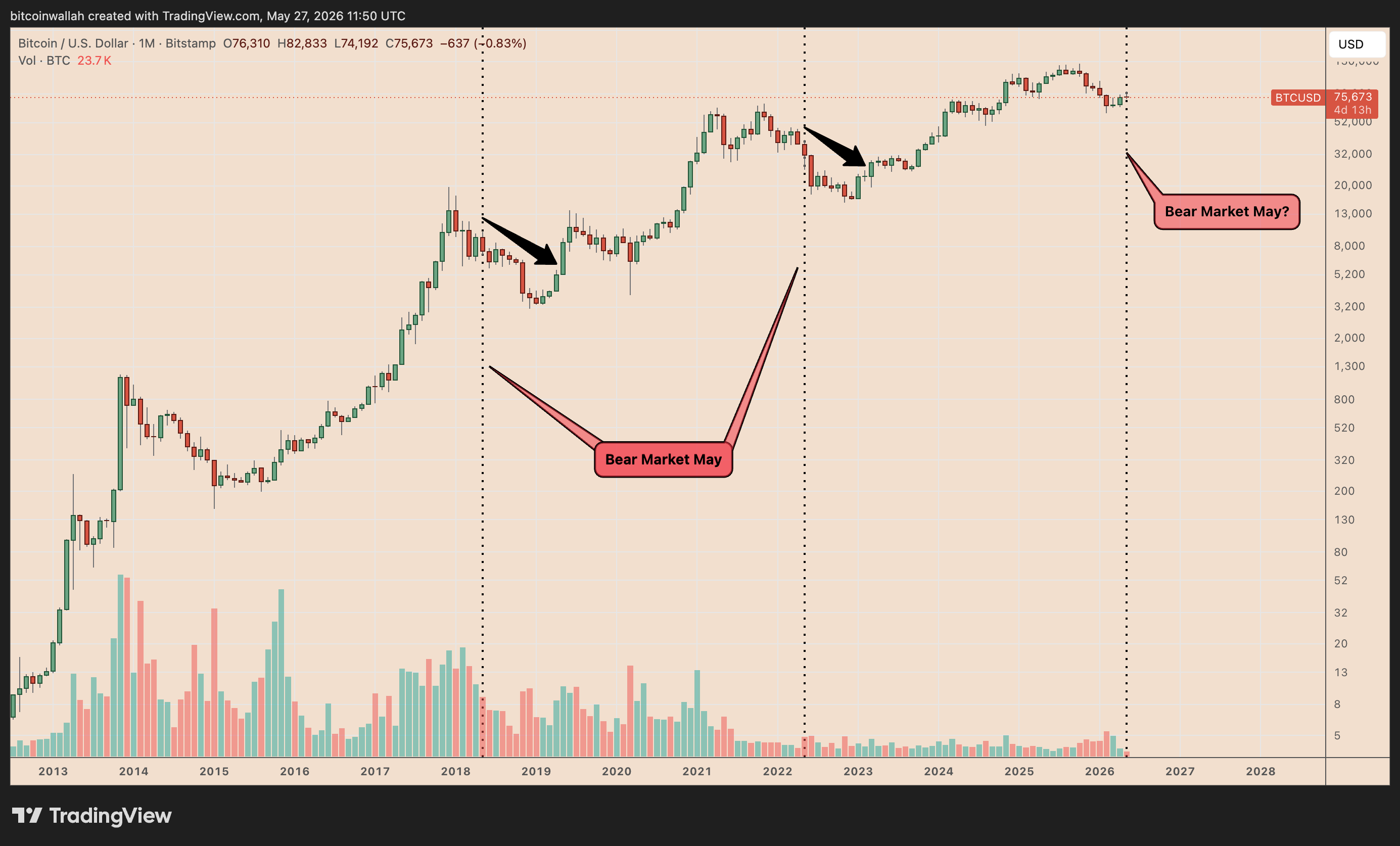 Biểu đồ BTC/USD h&agrave;ng th&aacute;ng. Nguồn: TradingView