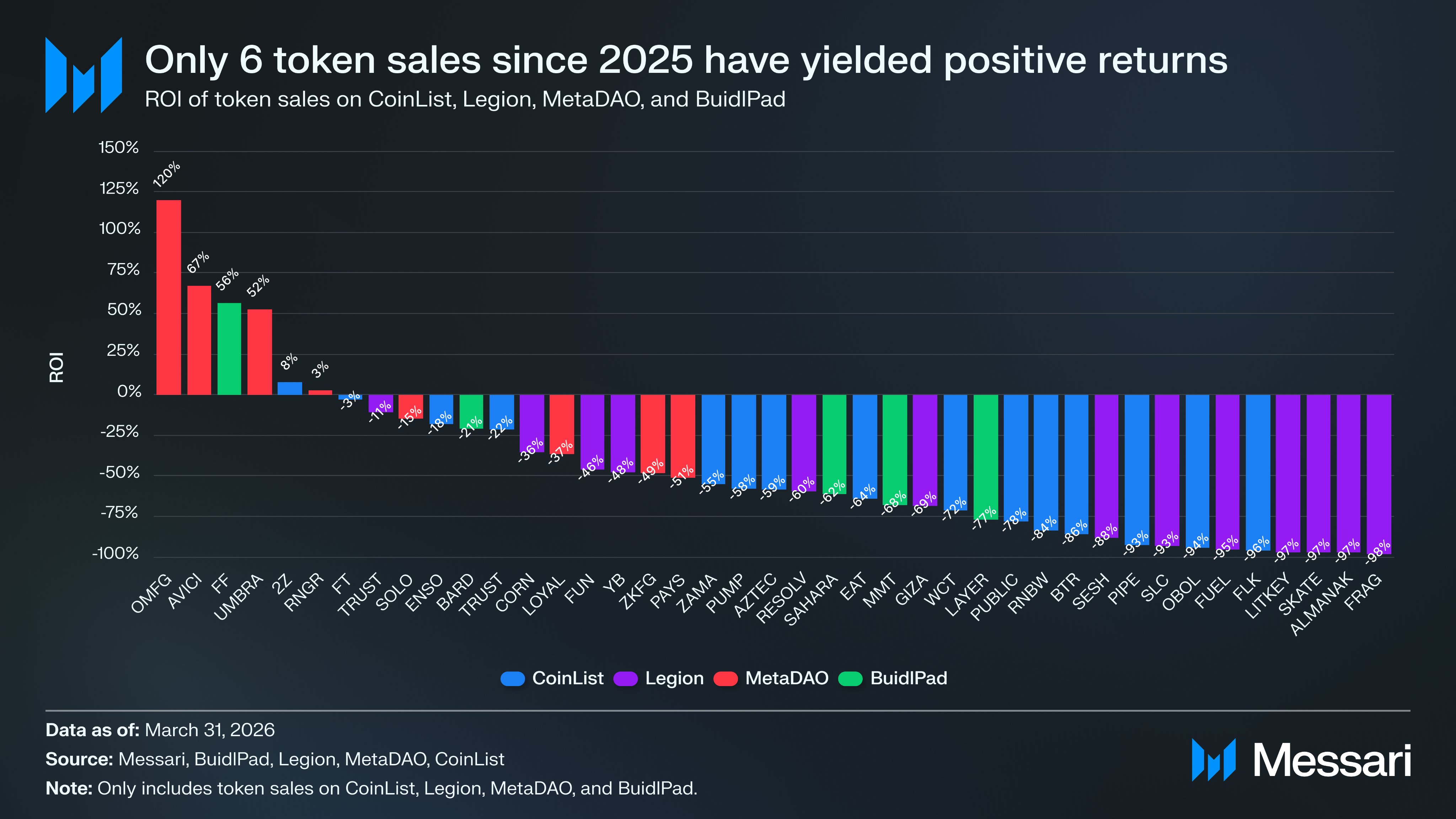 Chỉ 6/41 token sale từ năm 2025 c&oacute; l&atilde;i, cho thấy m&ocirc; h&igrave;nh FDV cao v&agrave; ph&acirc;n bổ nặng VC đang thất thế. Nguồn: Messari