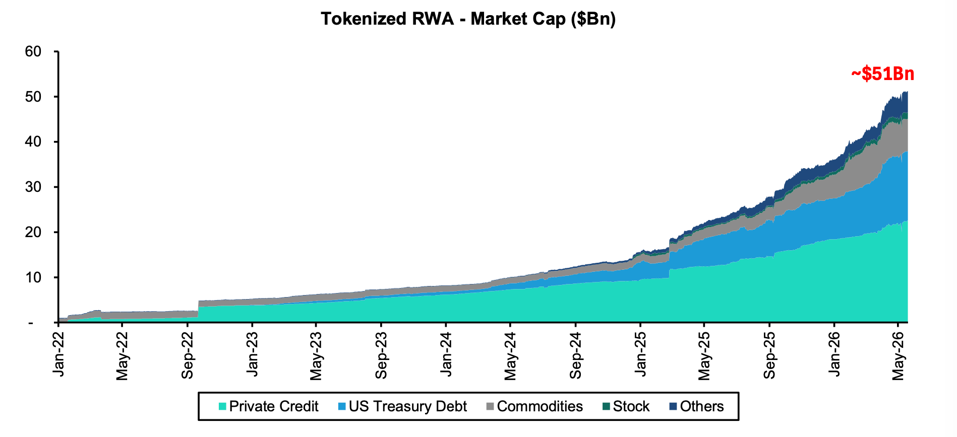 Vốn h&oacute;a thị trường tokenized RWA. Nguồn: Bernstein Research