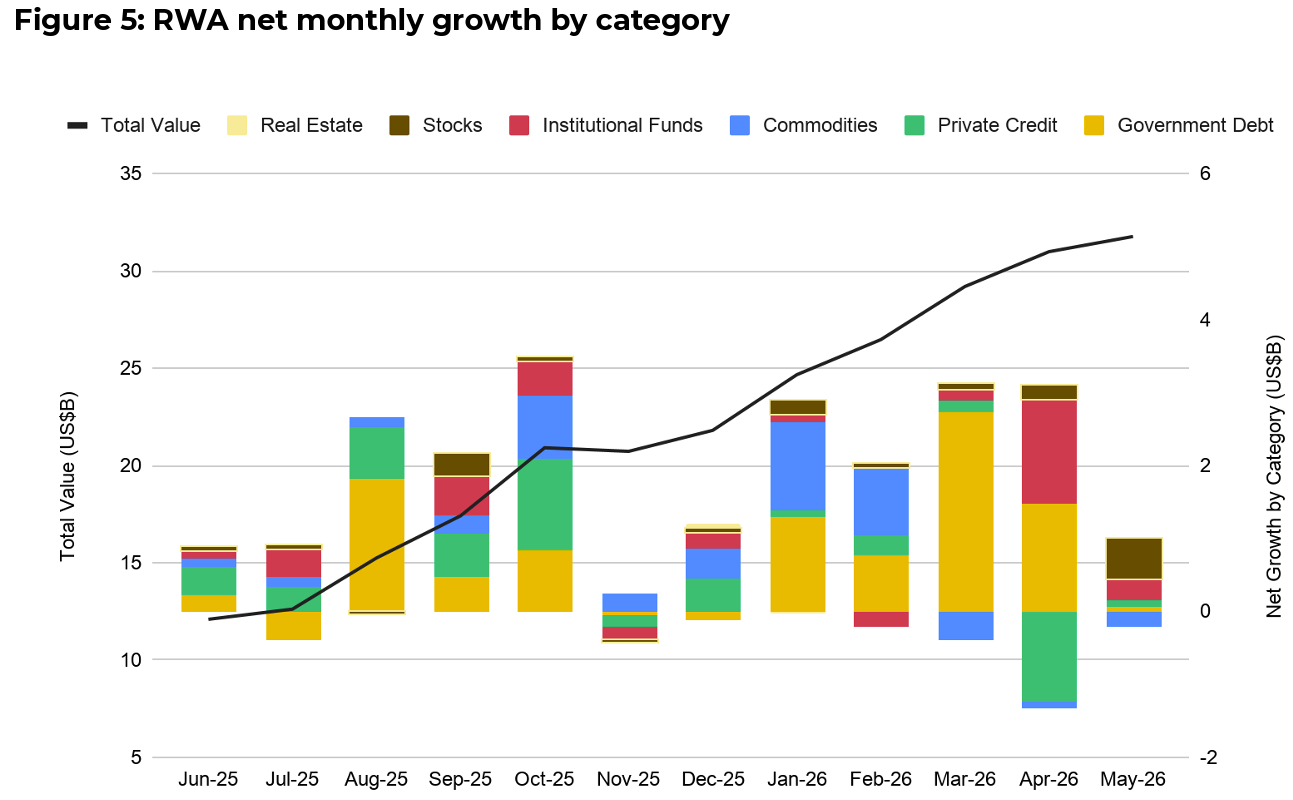 Thị trường t&agrave;i sản được m&atilde; h&oacute;a (RWA) đang ng&agrave;y c&agrave;ng đa dạng hơn.  Nguồn: Binance Research