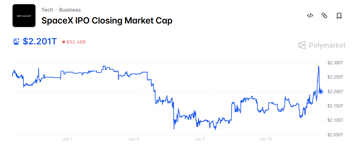 C&aacute;c dự đo&aacute;n về vốn h&oacute;a thị trường khi kết th&uacute;c đợt IPO của SpaceX tr&ecirc;n Polymarket. Nguồn: Polymarket.com