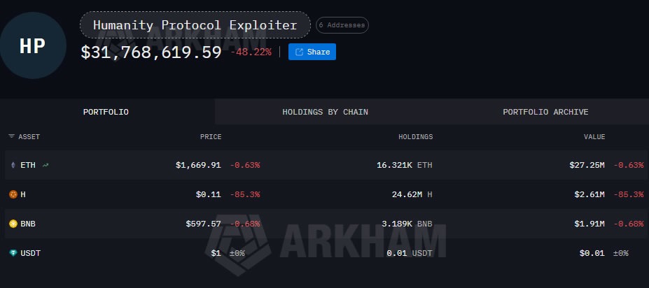 Hacker Được Cho L&agrave; Đ&atilde; Đ&aacute;nh Cắp Hơn 30 Triệu USD. Nguồn: Arkham