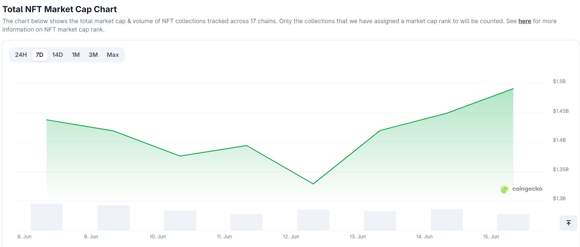 Dữ liệu vốn h&oacute;a thị trường NFT trong 7 ng&agrave;y. Nguồn: CoinGecko