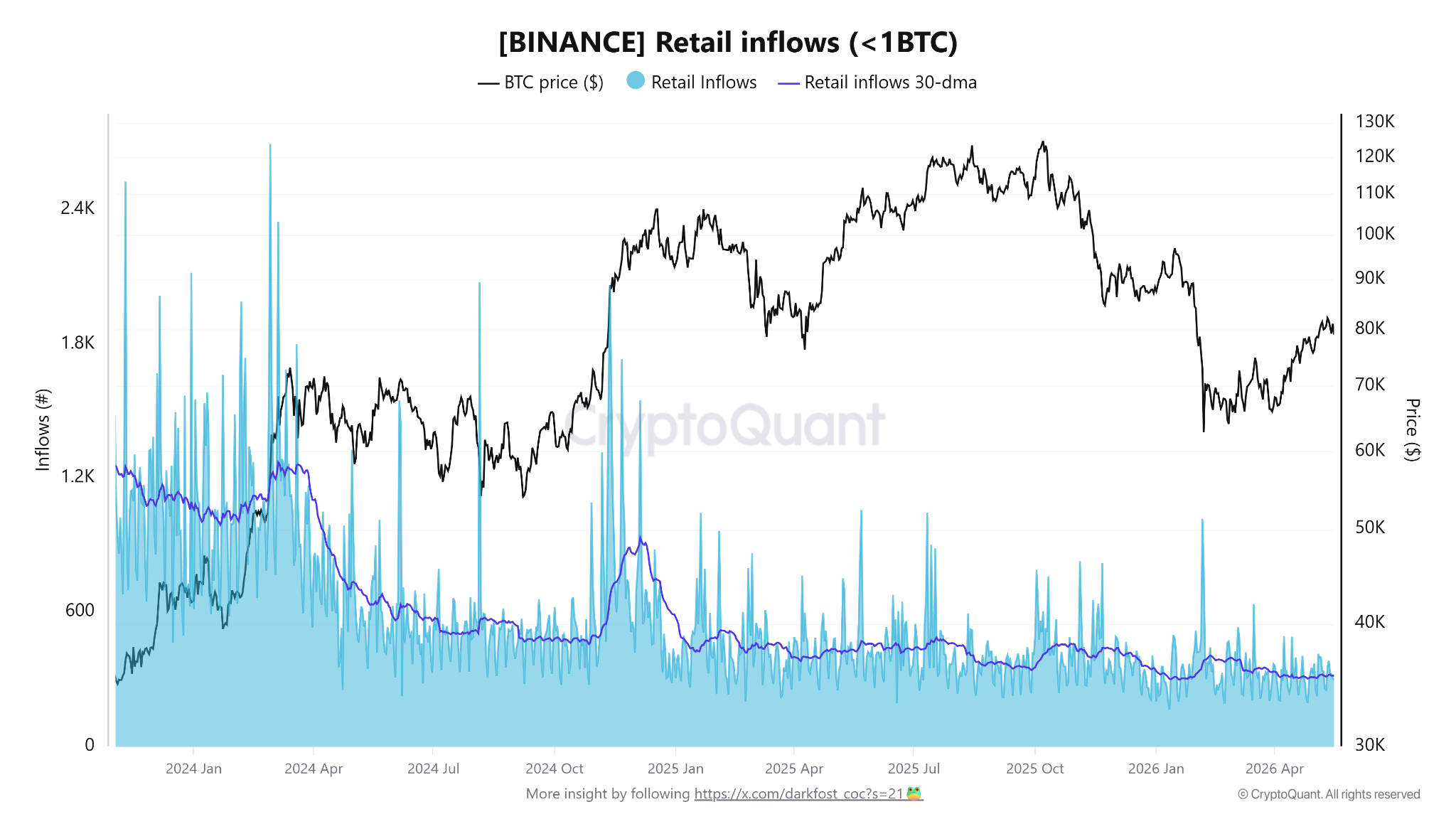 D&ograve;ng tiền Bitcoin từ c&aacute;c nh&agrave; đầu tư nhỏ lẻ (dưới 1 BTC) đổ v&agrave;o Binance. Nguồn: CryptoQuant